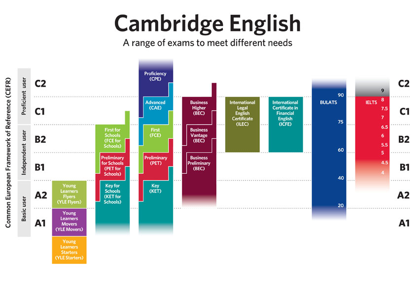 Diferentes niveles de Inglés.